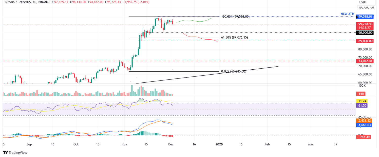 BTC/USDT gráfico diario
