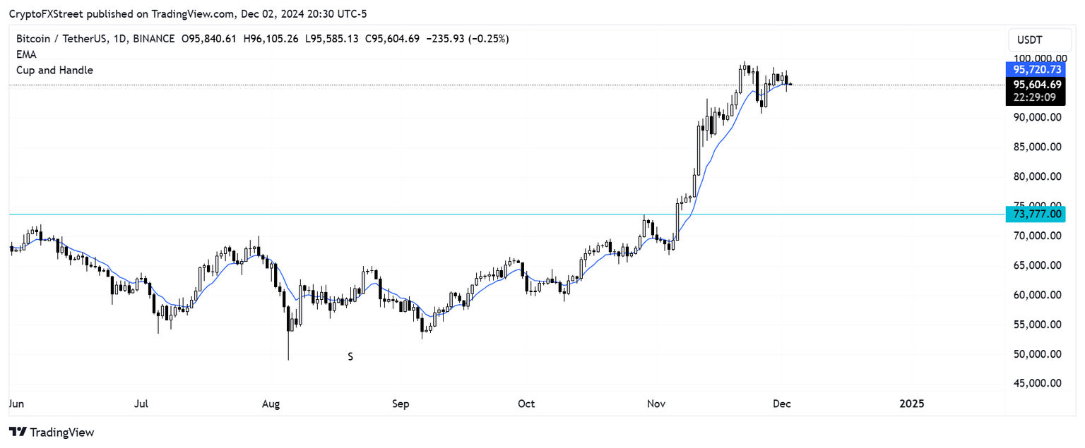 BTC/USDT daily chart