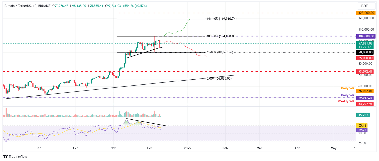 BTC/USDT daily chart