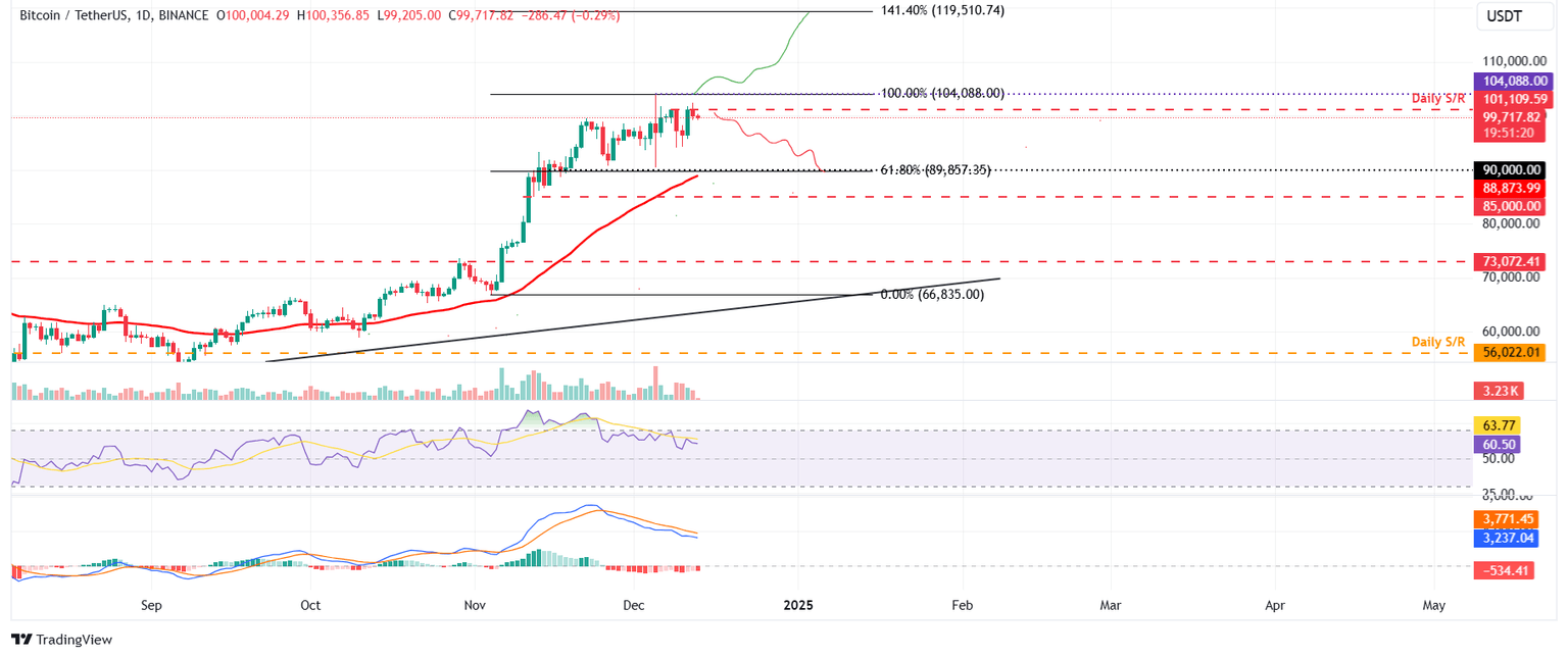 BTC/USDT daily chart