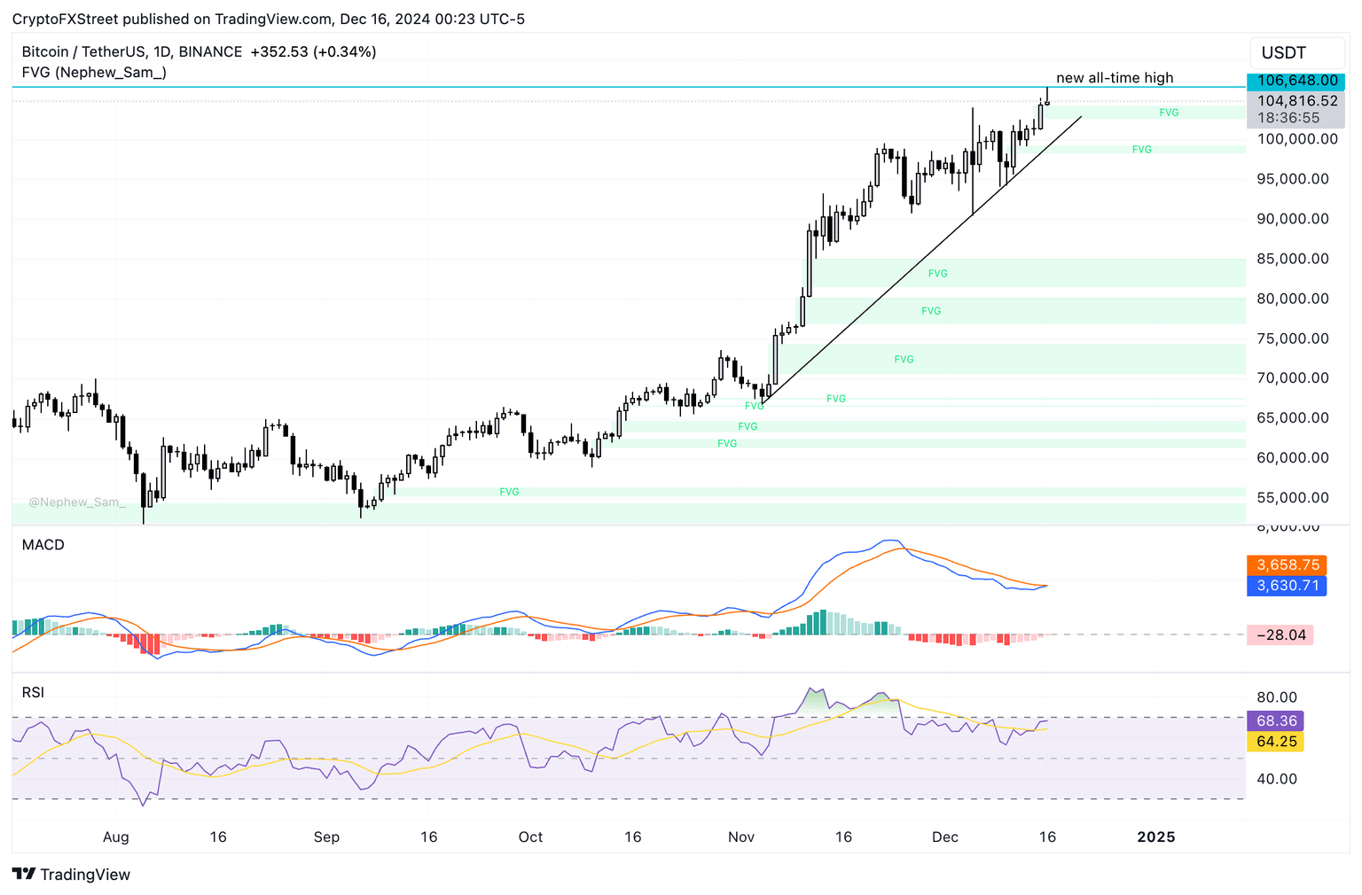 BTC/USDT daily price chart