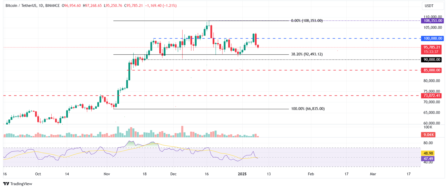 BTC/USDT gráfico diario