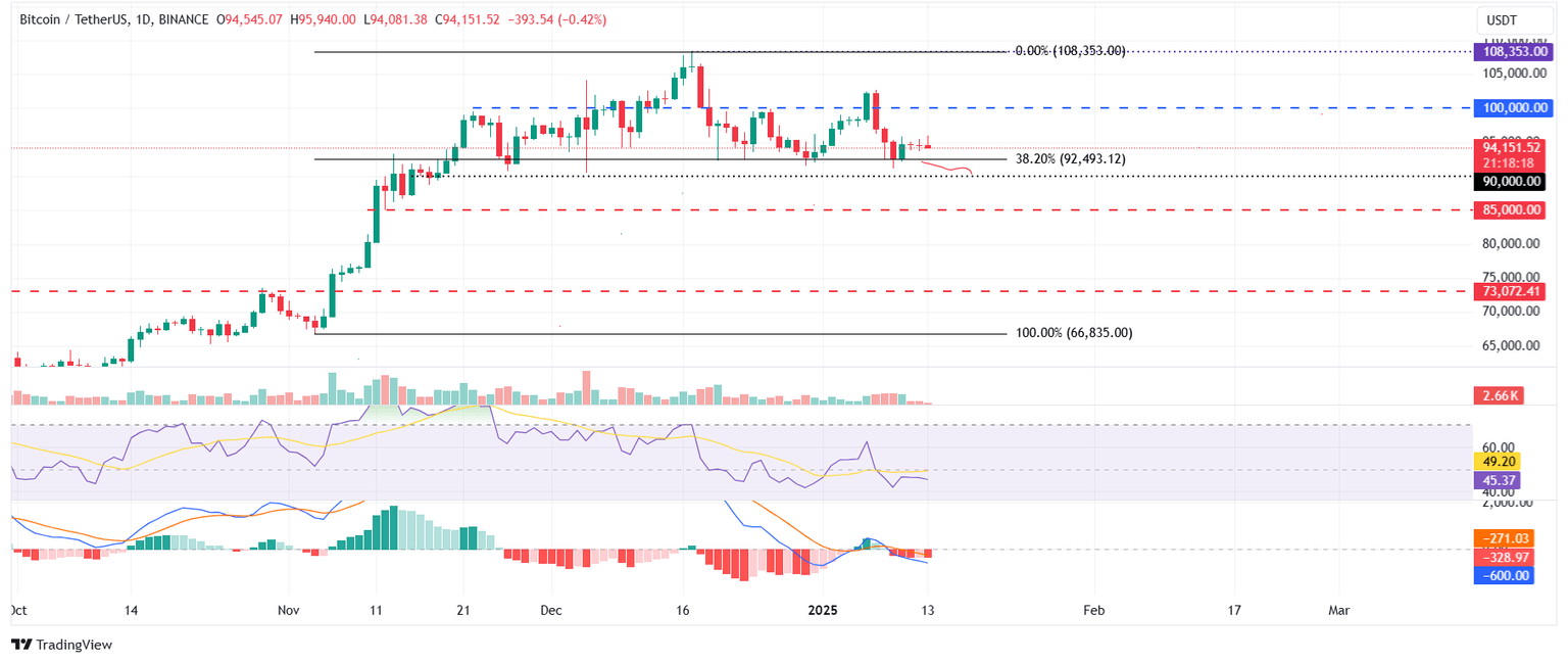 BTC/USDT daily chart