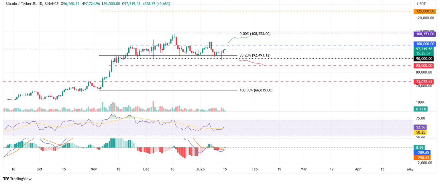 BTC/USDT gráfico diario