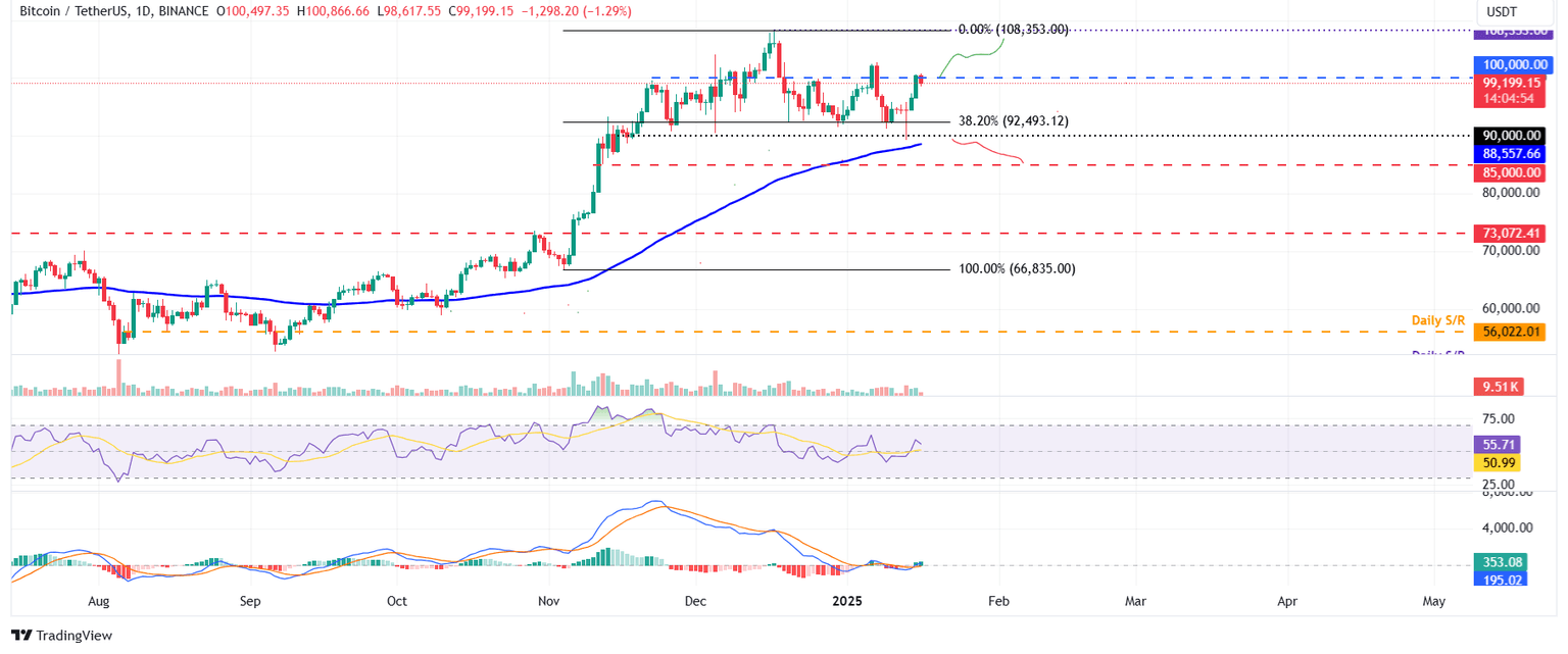BTC/USDT gráfico diario