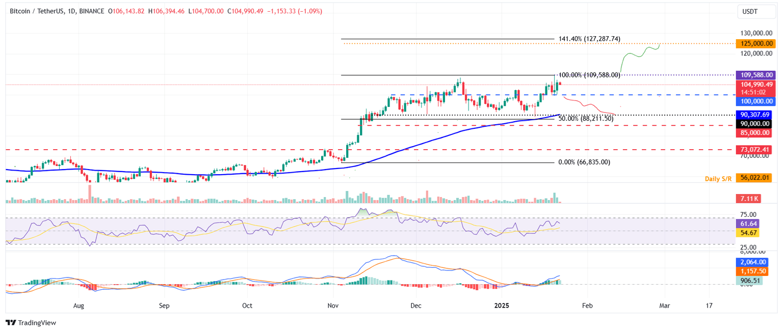 BTC/USDT daily chart