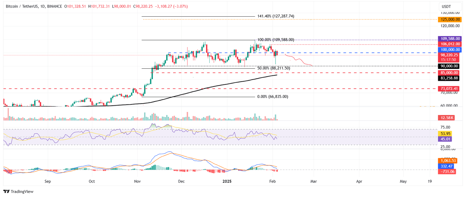 BTC/USDT daily chart