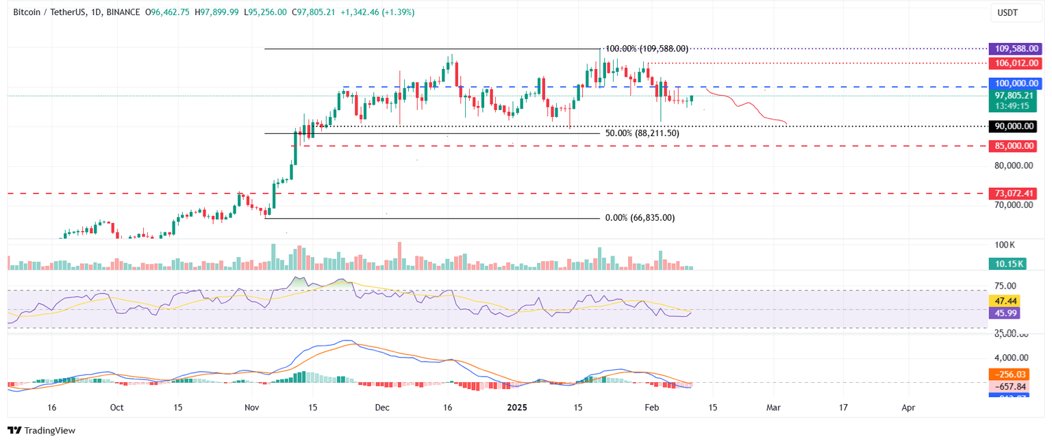 Gráfico diario BTC/USDT