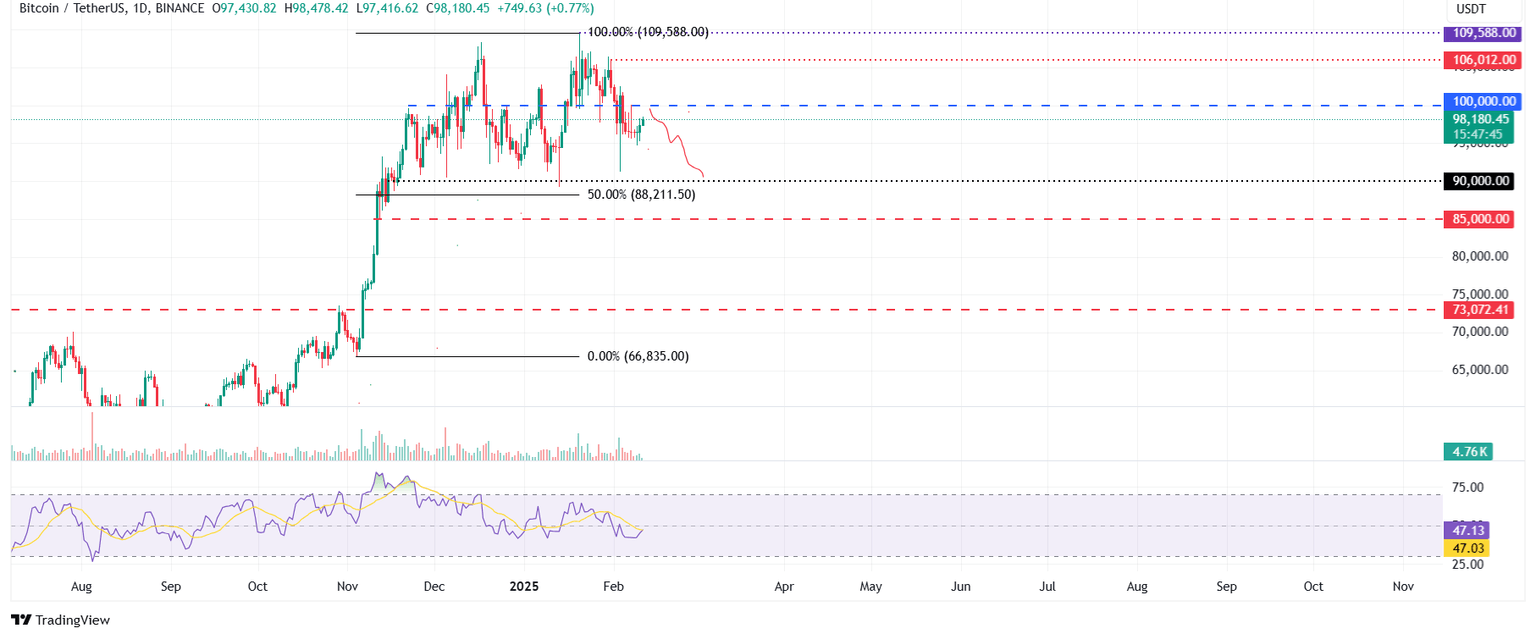 BTC/USDT daily chart