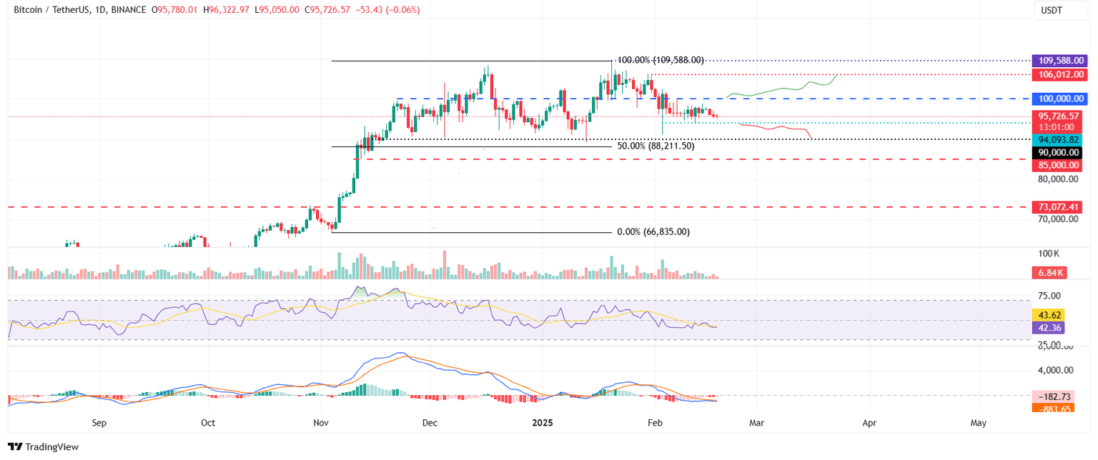 Gráfico diario BTC/USDT