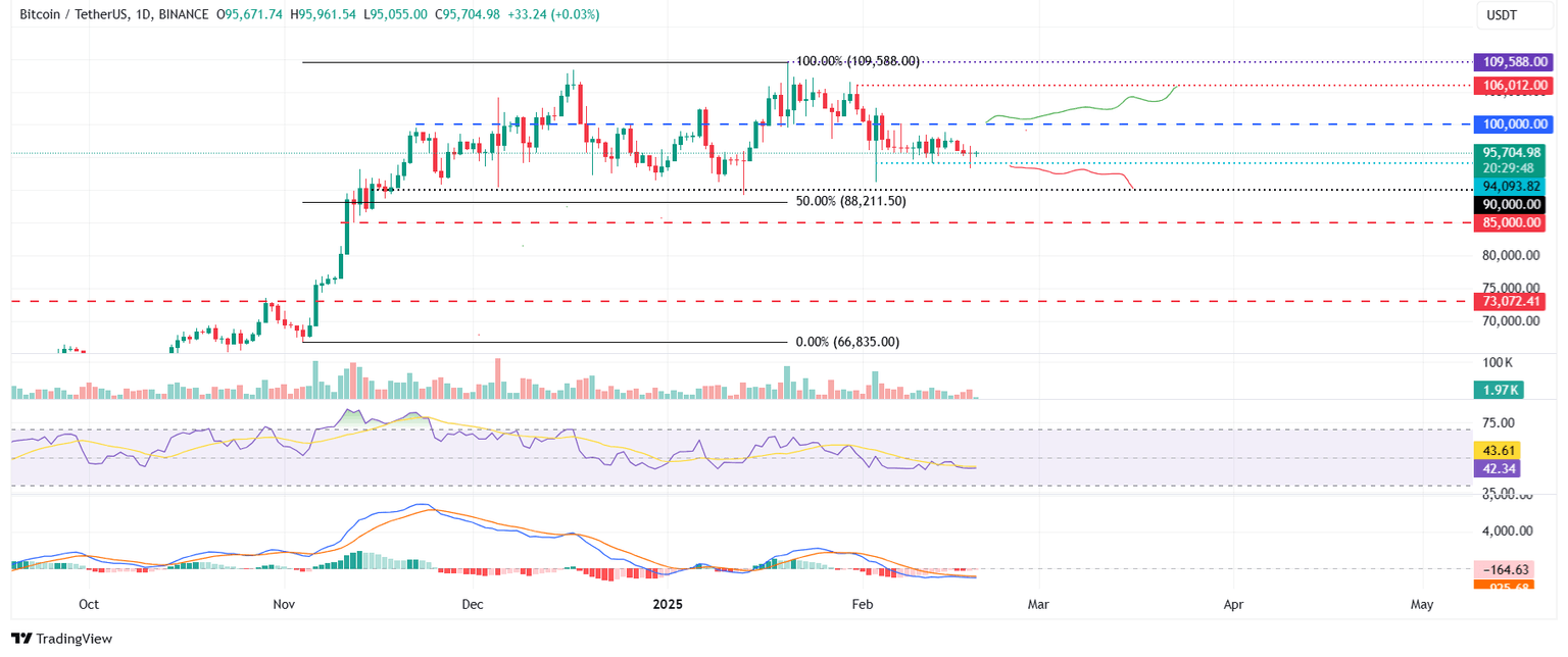 Gráfico diario BTC/USDT