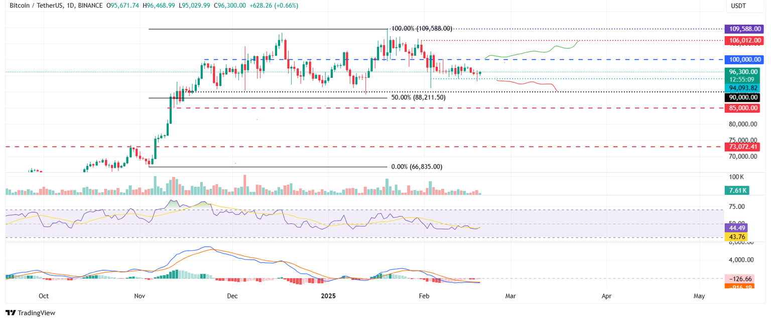 Gráfico diario BTC/USDT