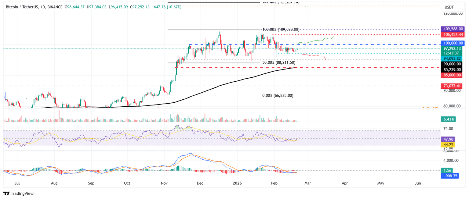 Gráfico diario BTC/USDT