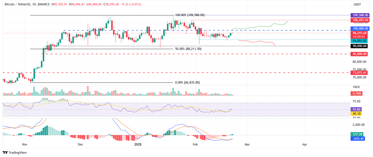 Gráfico diario BTC/USDT