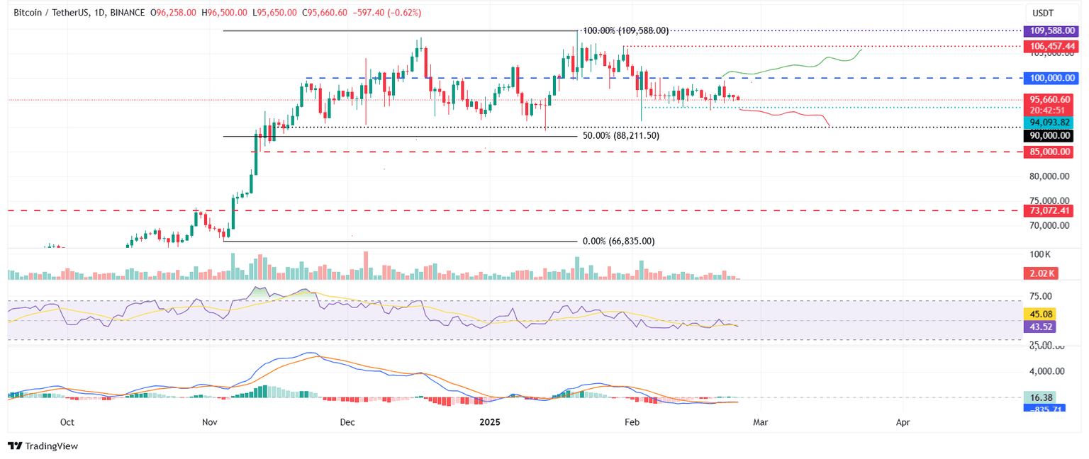 Gráfico diario BTC/USDT