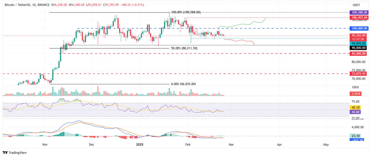 Gráfico diario BTC/USDT