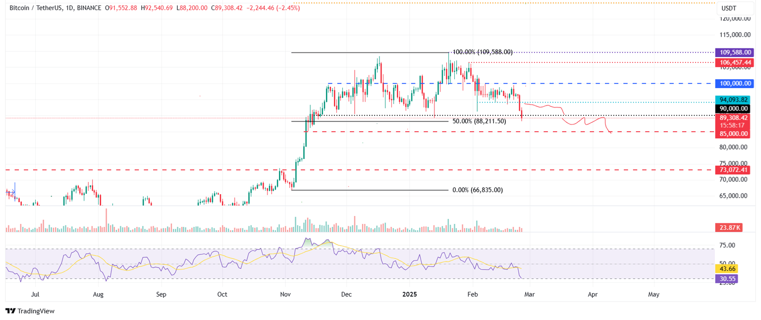 Gráfico diario BTC/USDT