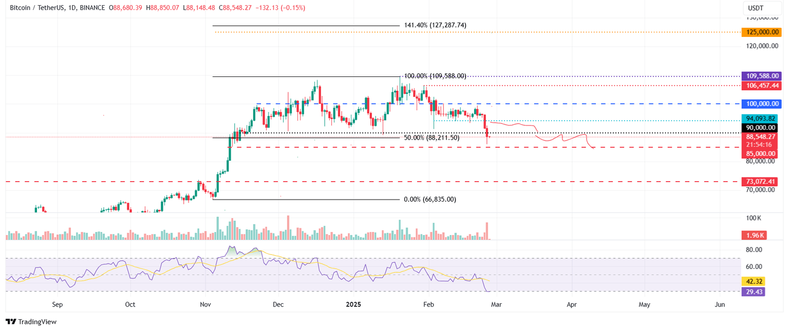 BTC/USDT gráfico diario