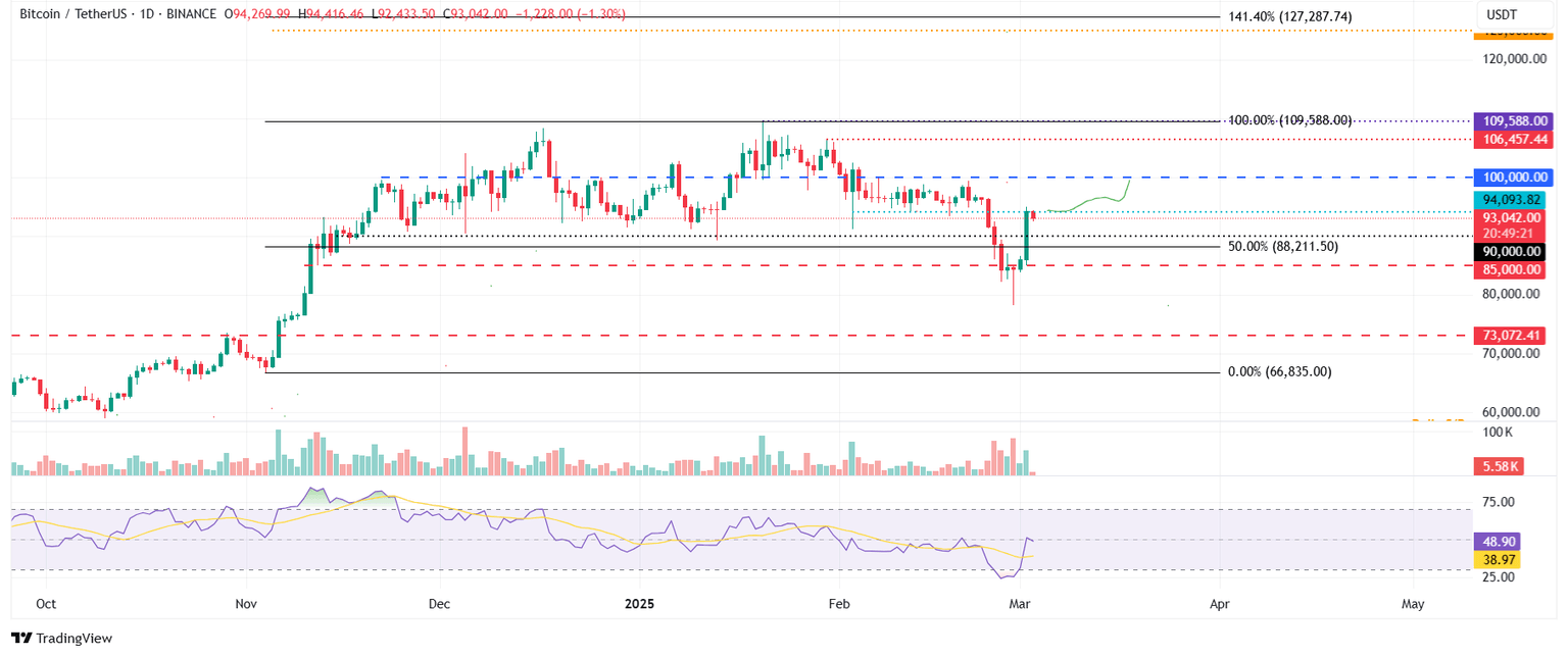 BTC/USDT gráfico diario