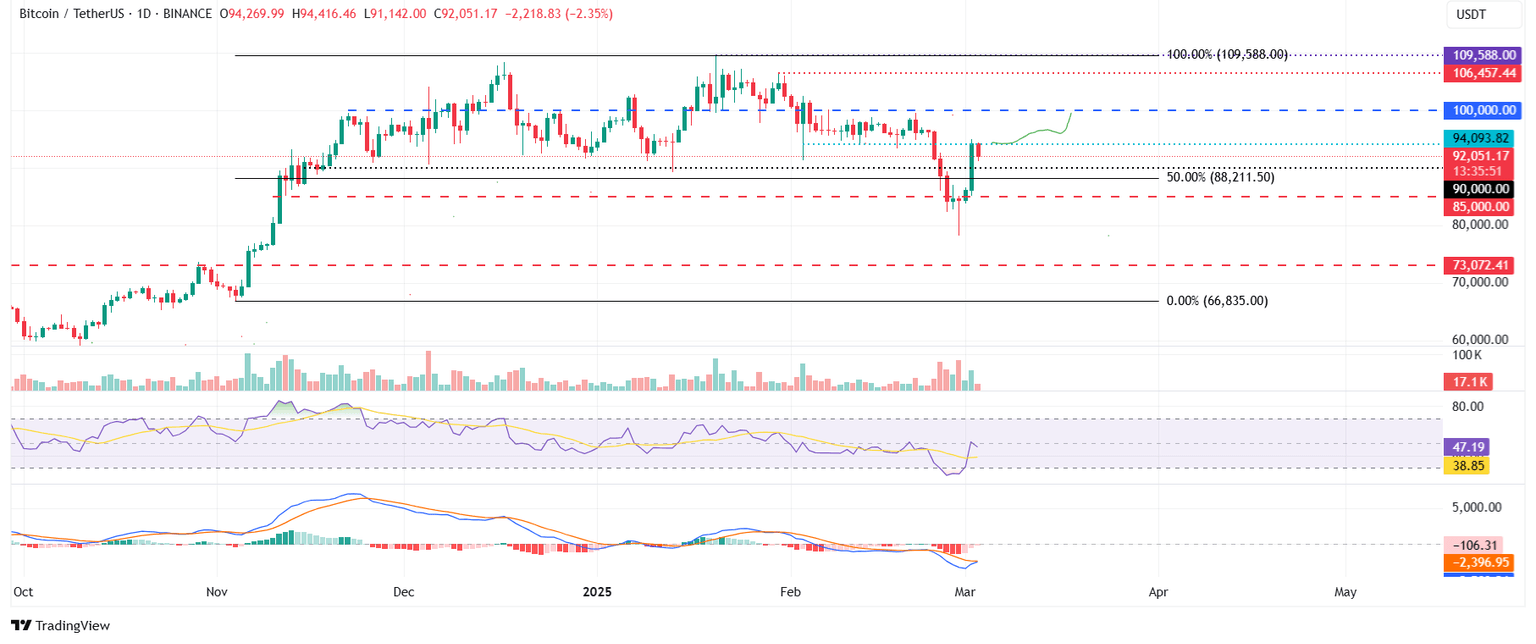Gráfico diario BTC/USDT
