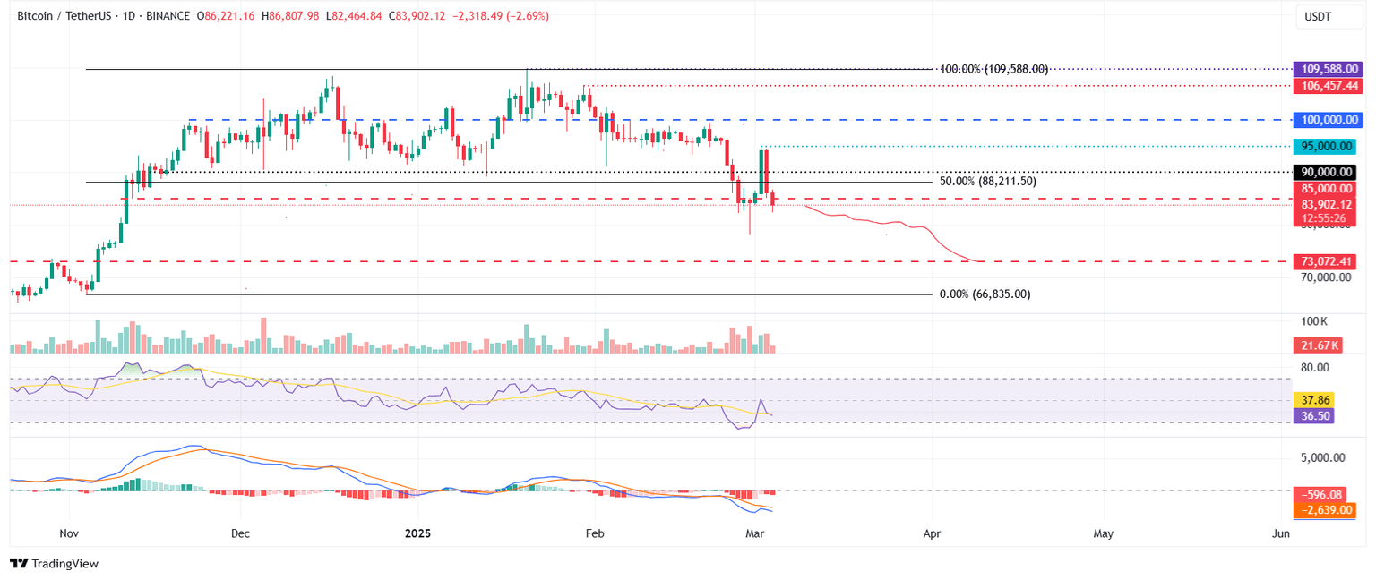 BTC/USDT daily chart