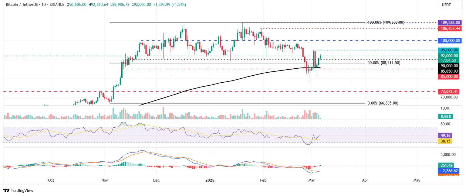 Gráfico diario BTC/USDT