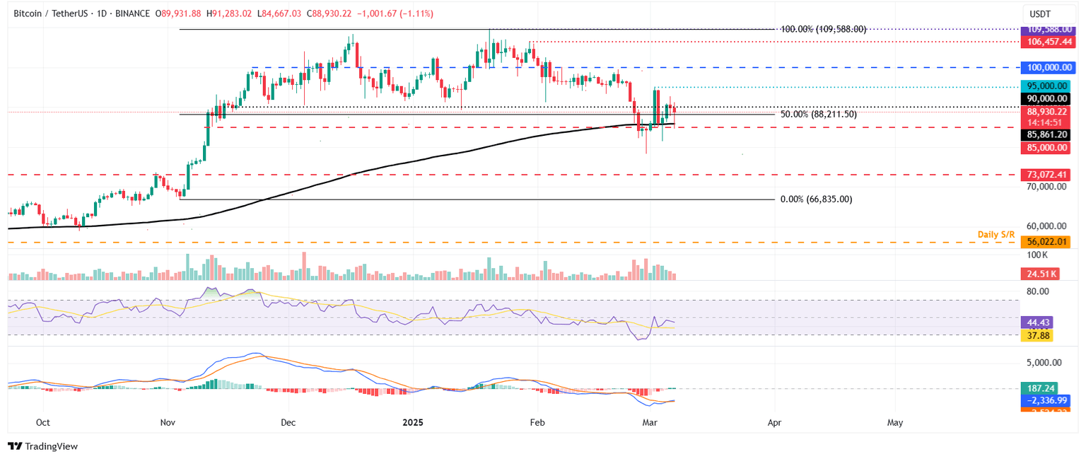 Gráfico diario BTC/USDT