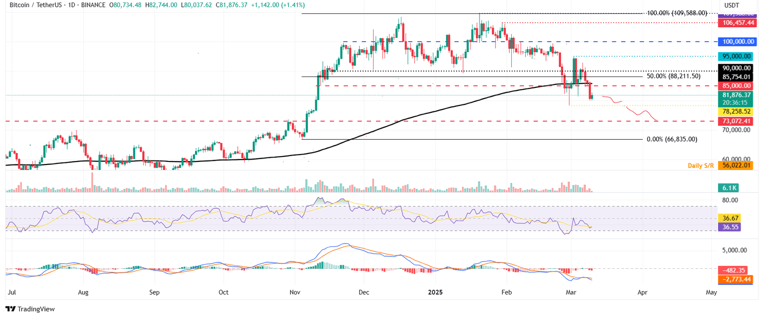 Gráfico diario BTC/USDT