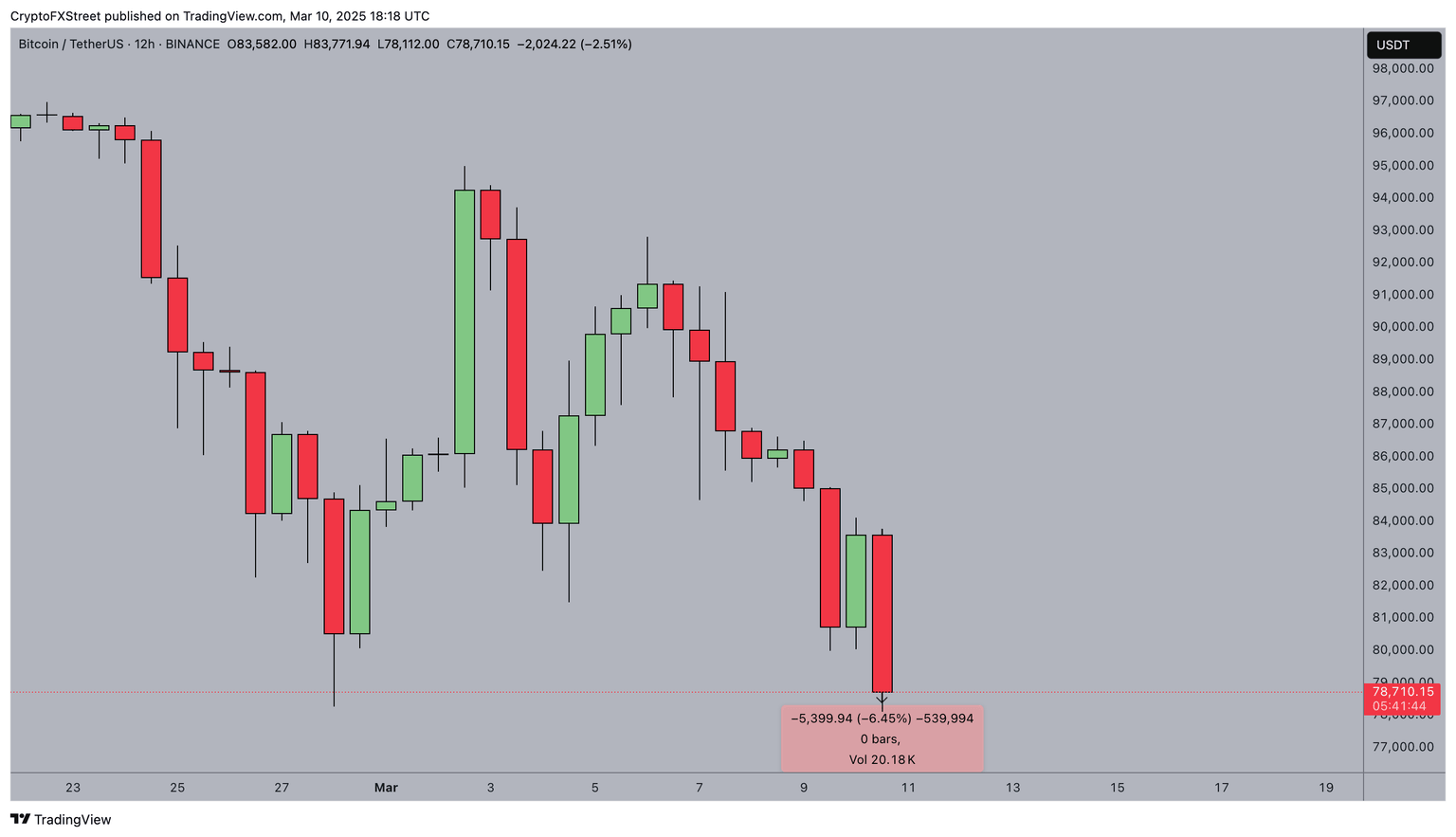 Análisis del Precio del Bitcoin, 10 de marzo de 2025 | TradingView