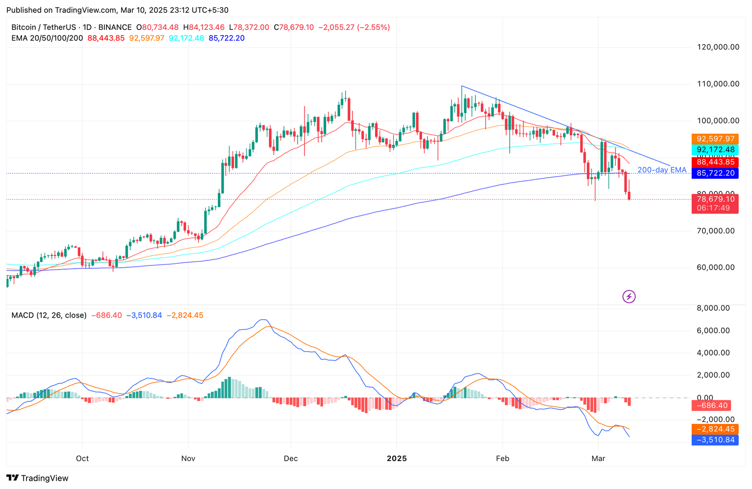 BTC/USDT