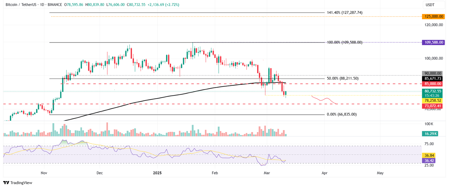 Gráfico diario BTC/USDT