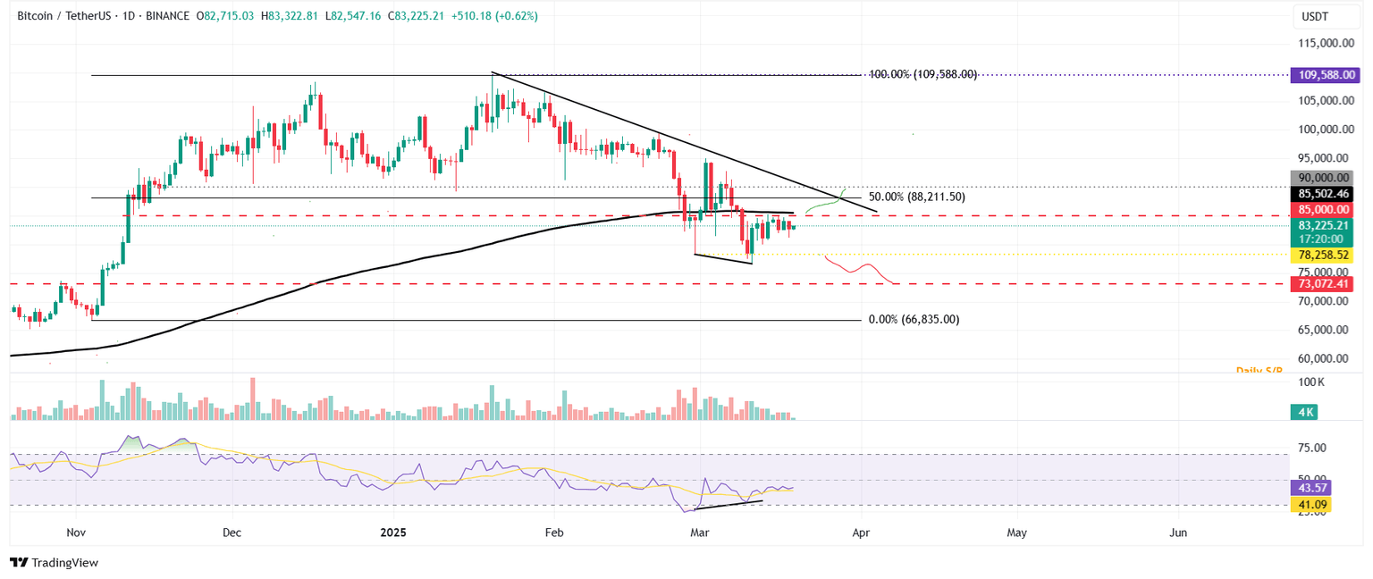 Gráfico diario BTC/USDT