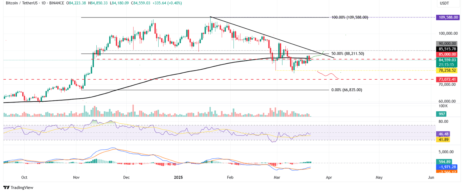 BTC/USDT gráfico diario