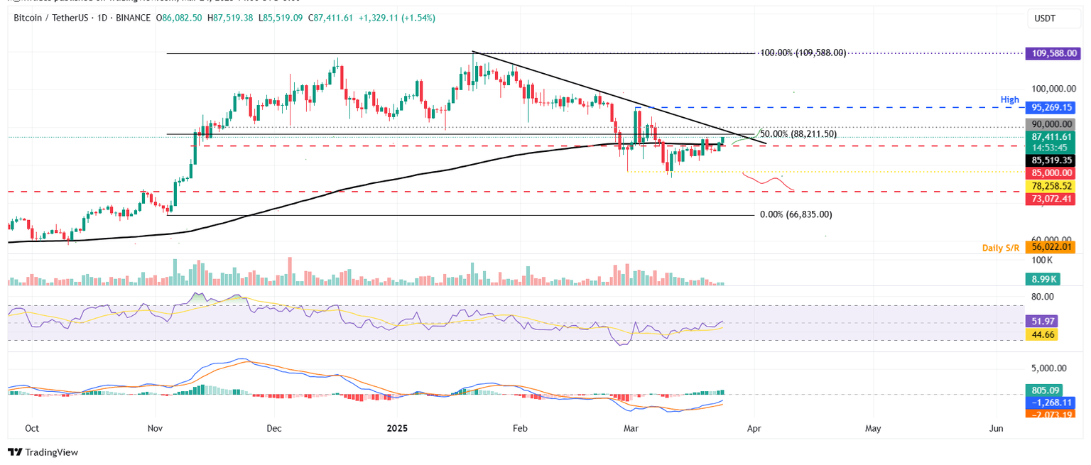 Gráfico diario BTC/USDT