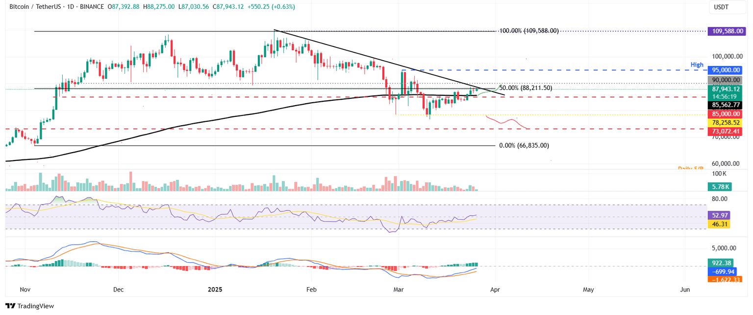 Gráfico diario BTC/USDT