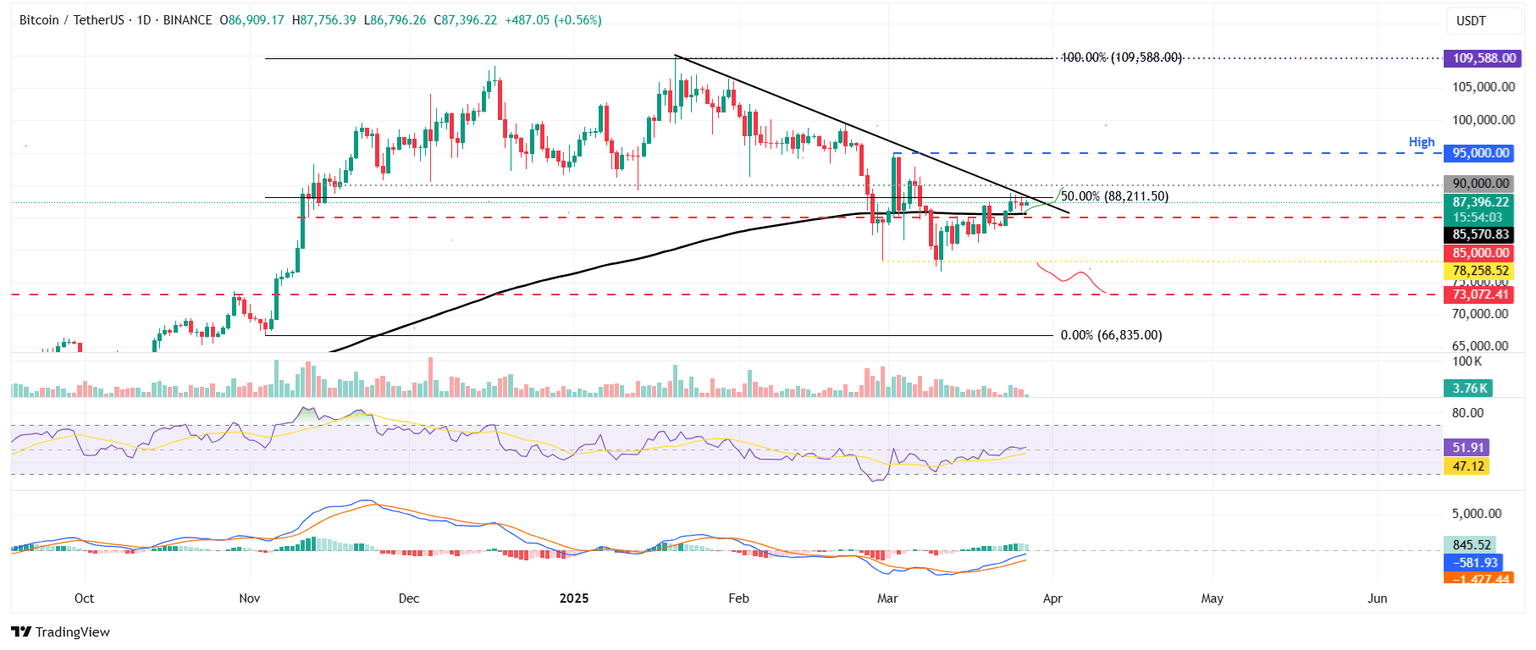Gráfico diario BTC/USDT