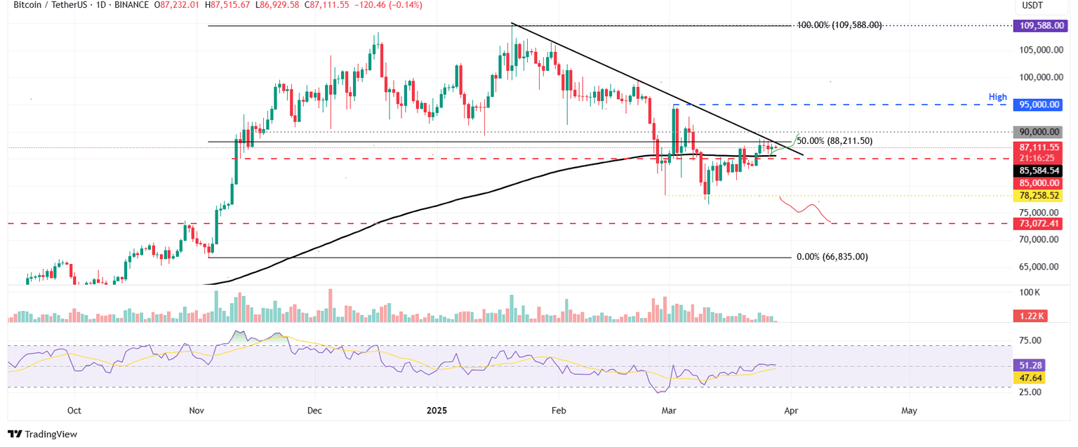 BTC/USDT gráfico diario