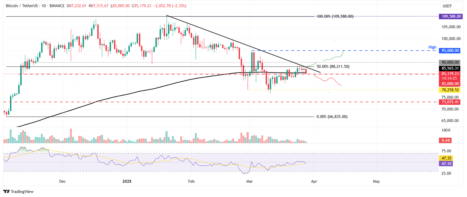 Gráfico diario BTC/USDT