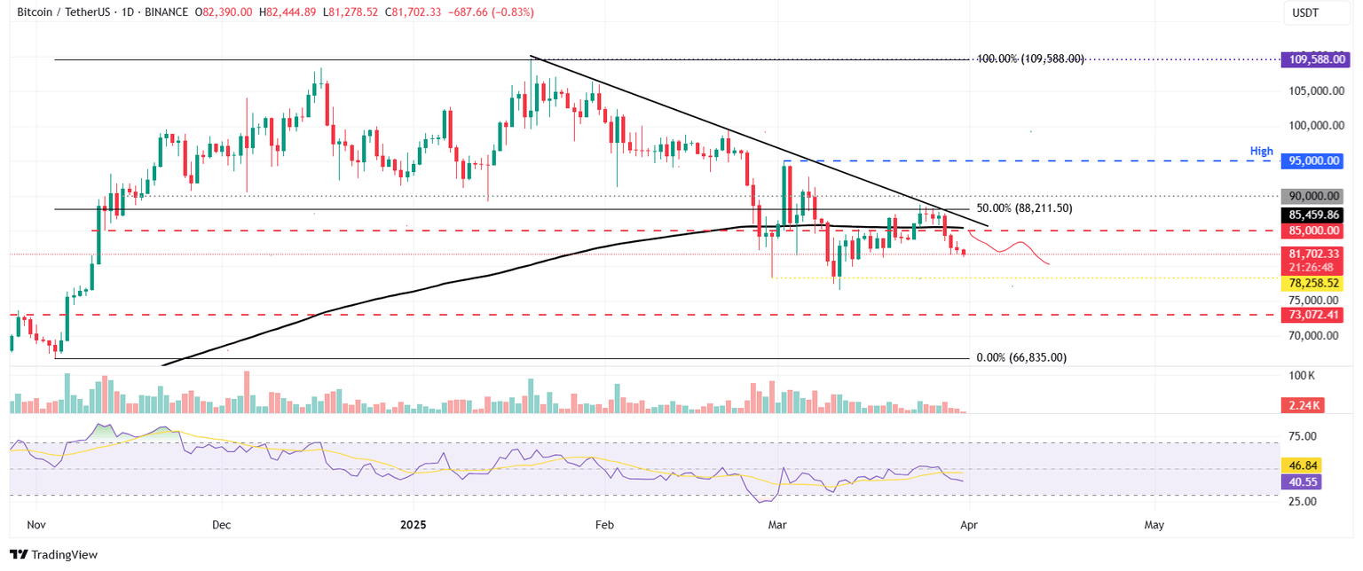 Gráfico diario BTC/USDT