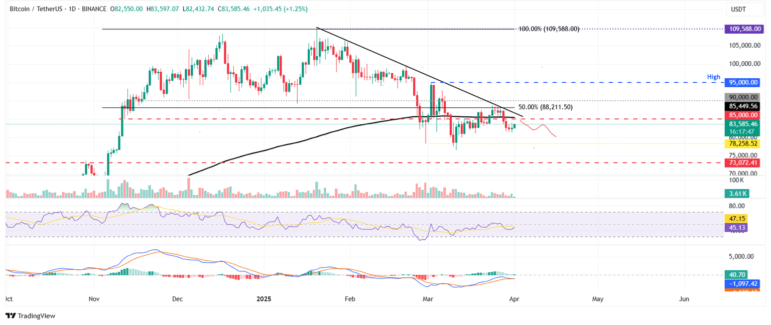 gráfico diario BTC/USDT