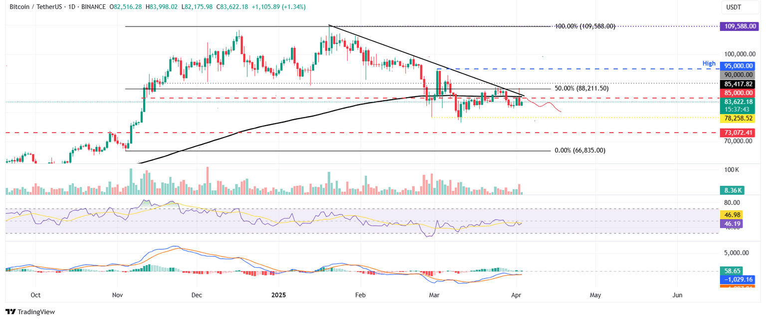 Gráfico diario BTC/USDT