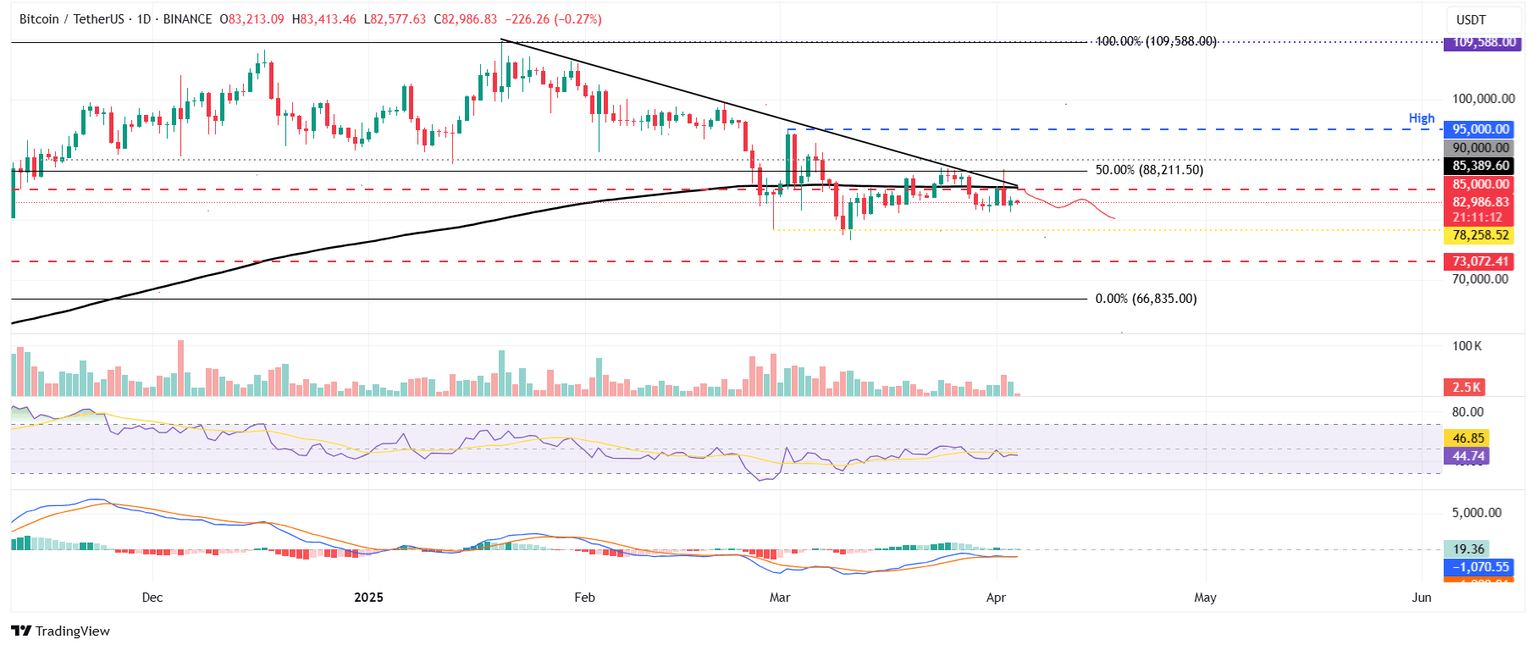 BTC/USDT gráfico diario