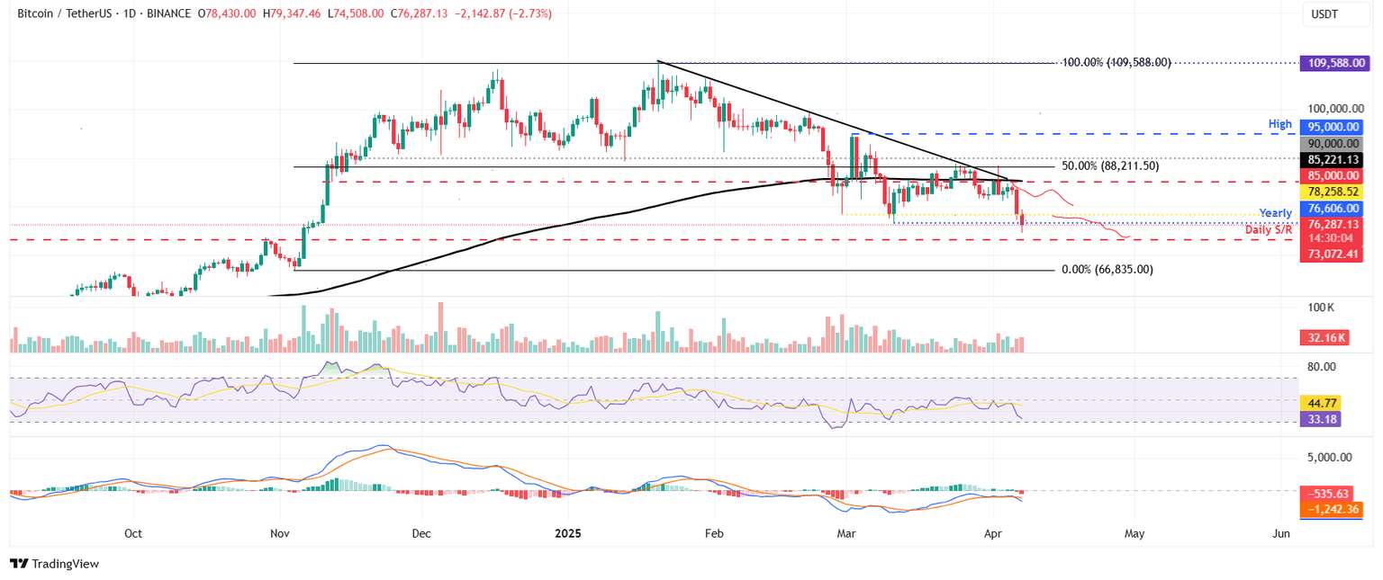 Gráfico diario de BTC/USDT