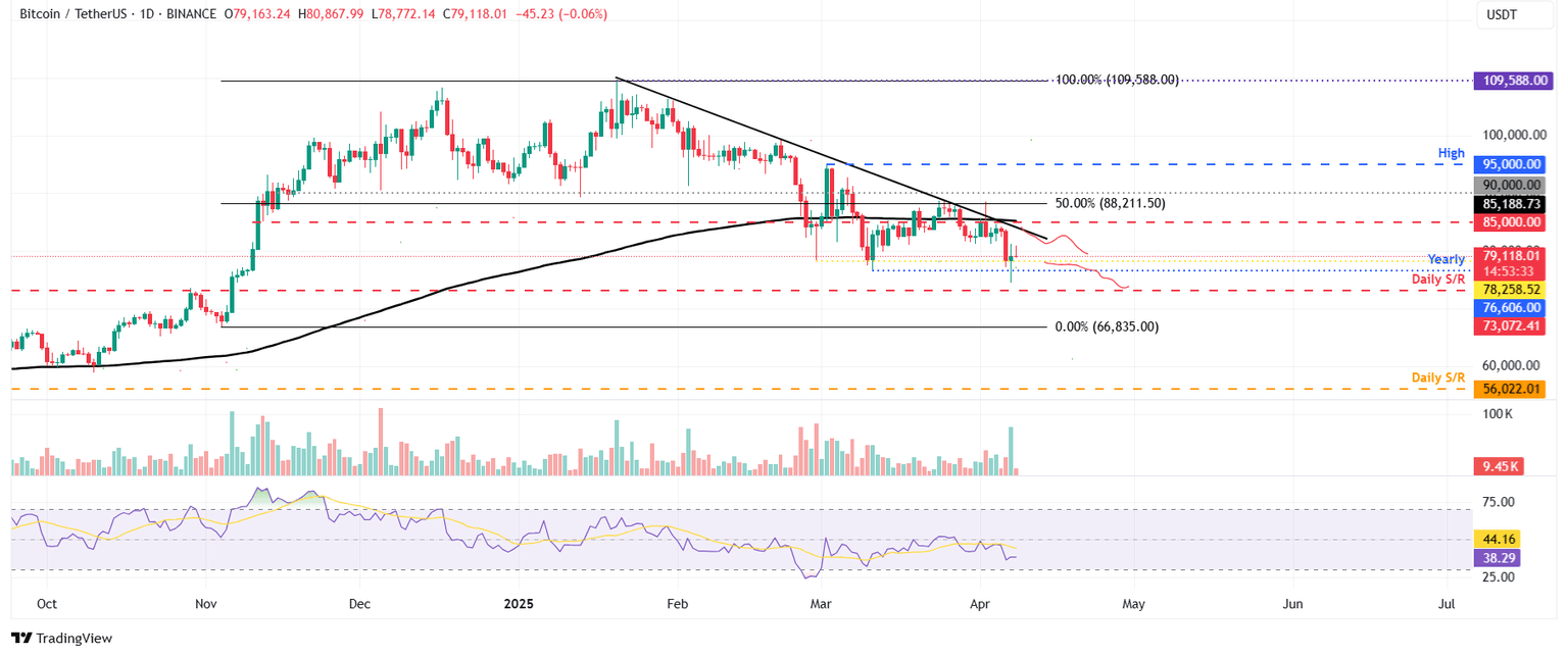 Gráfico diario BTC/USDT 