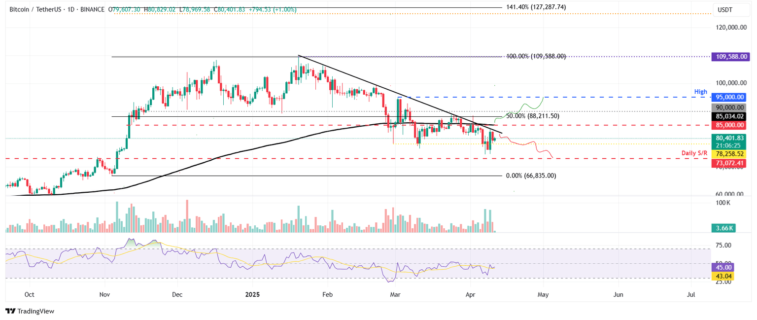 Gráfico diario BTC/USDT