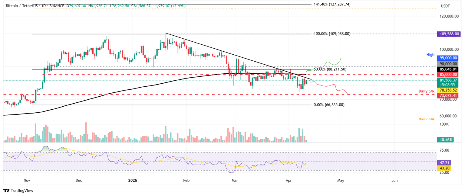 Gráfico diario BTC/USDT