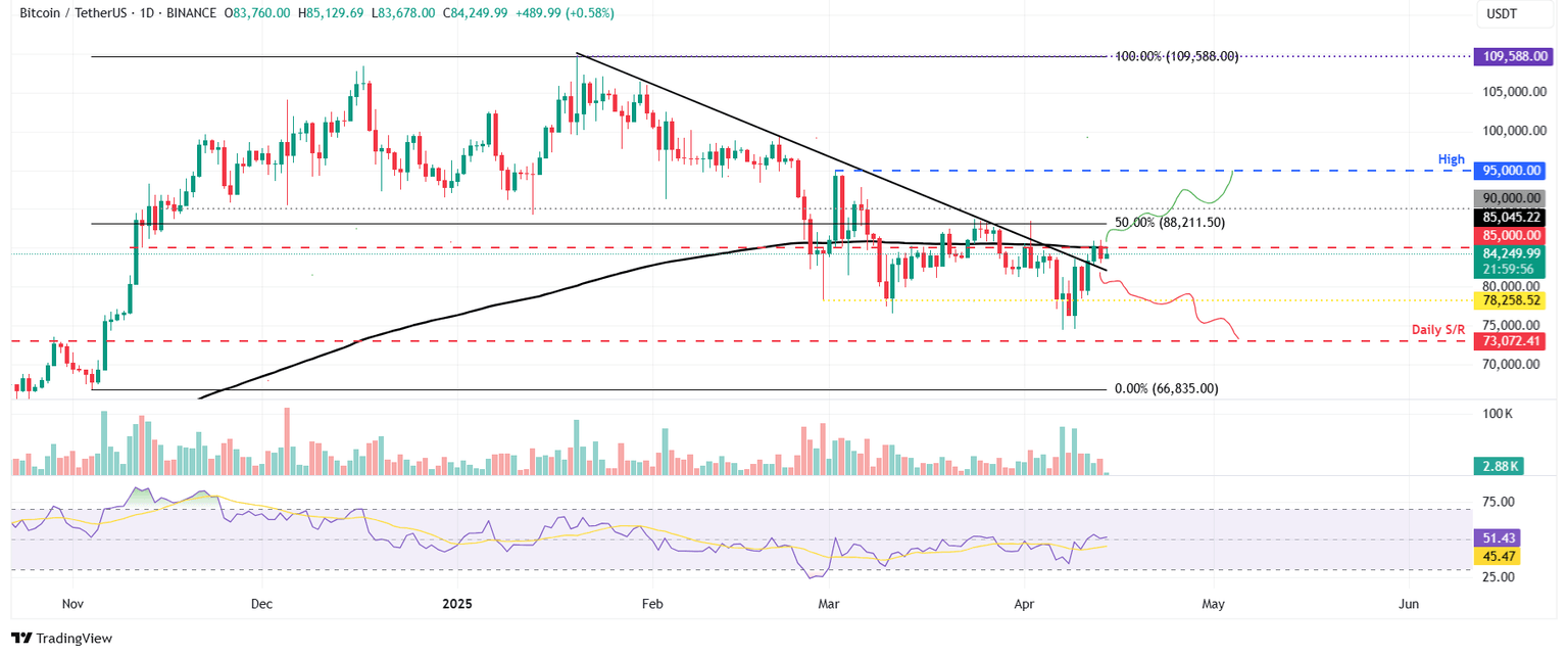 Gráfico diario BTC/USDT