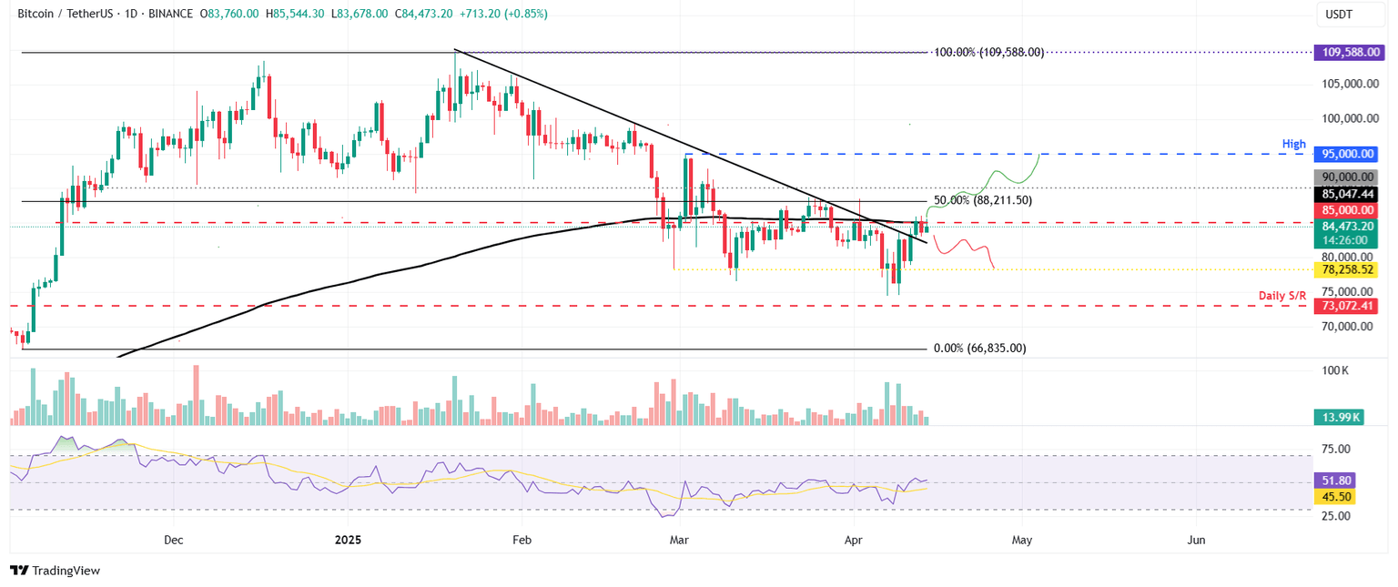 Gráfico diario BTC/USDT