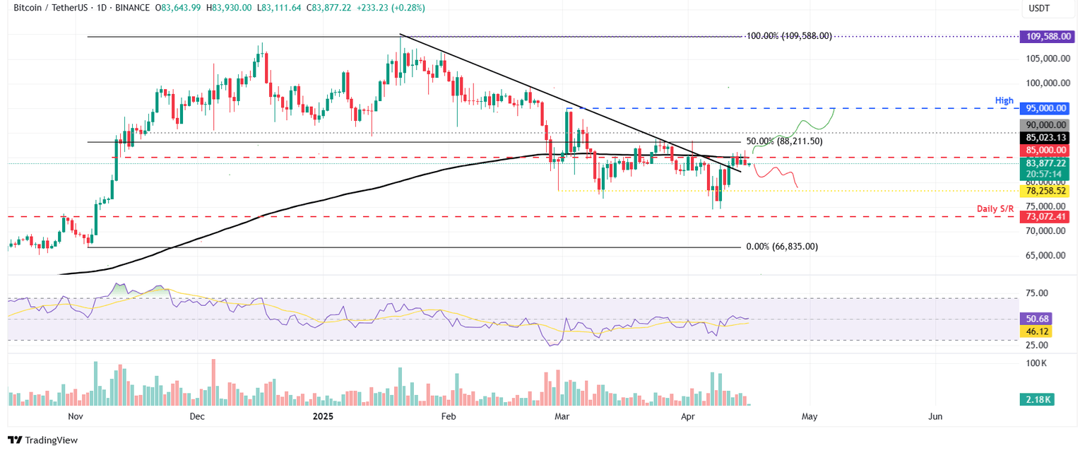 Gráfico diario BTC/USDT