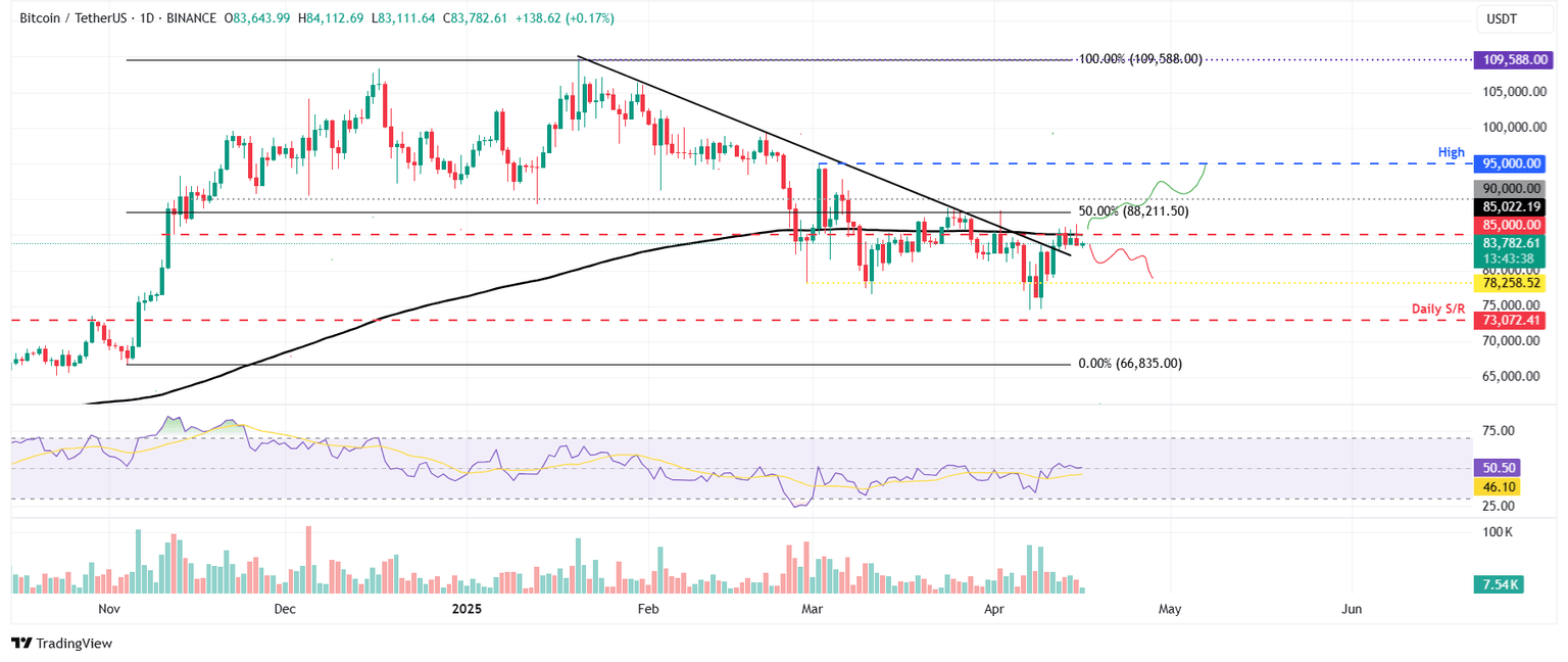 Gráfico diario BTC/USDT